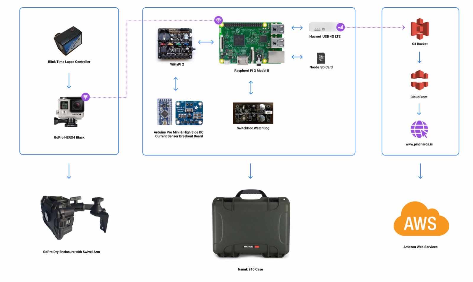Cloudberry system diagram